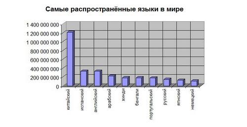 Самый распространенный язык в мире