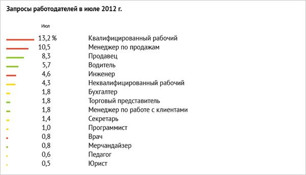 Топ-15 запросов работодателей (Москва, июнь 2012)