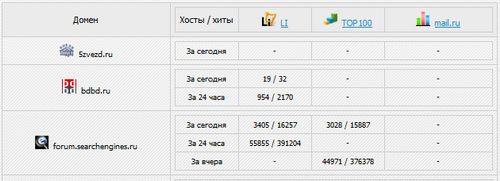 Проверка посещаемости сайтов
