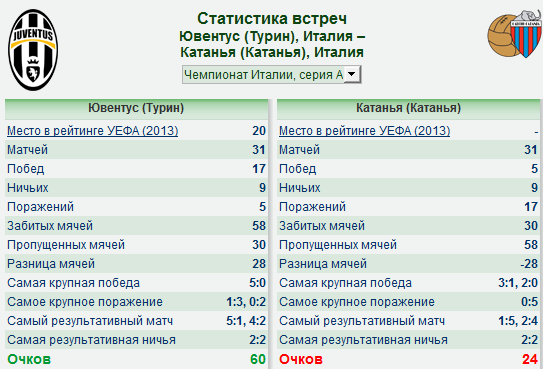 КатаниЯ ювентус статистика встреч