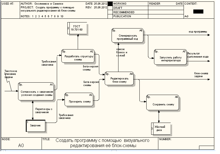 Создание диаграммы dfd