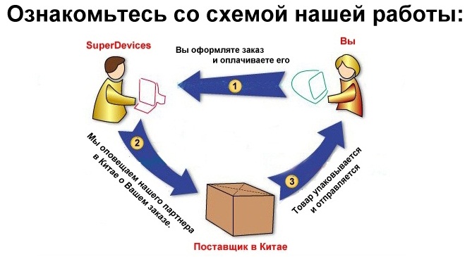 Товар через. Схема заказа товара из Китая. Схемы продажи товаров из Китая. Схема как продавать с Китая. Схема доставки телефона из Китая.