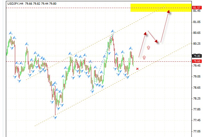 Теханализ по паре доллар. USDJPY. USDJPY расчёт пункта. XAUUSD CADUSD USDJPY.