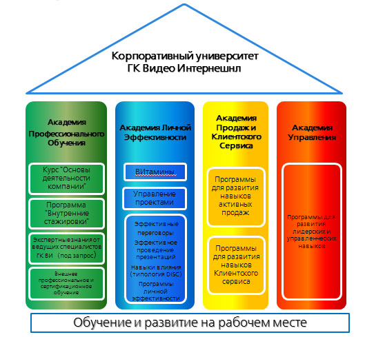 Организация университета. Организационная структура корпоративного университета. Корпоративный университет схема. Корпоративный университет планы. Модель корпоративного университета.