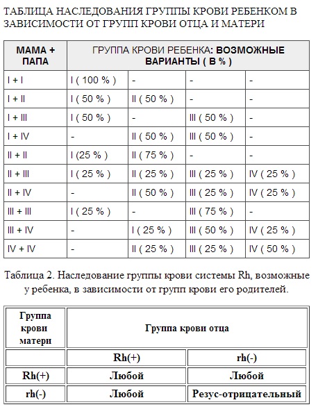 Таблица групп