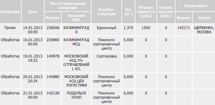 140983 львовский сортировочный центр на карте. Посылка 1 класса сколько идет. Сколько идет посылка с Калининграда. Посылка 1 класса как долго идет. Сколько идет посылка первым классом.