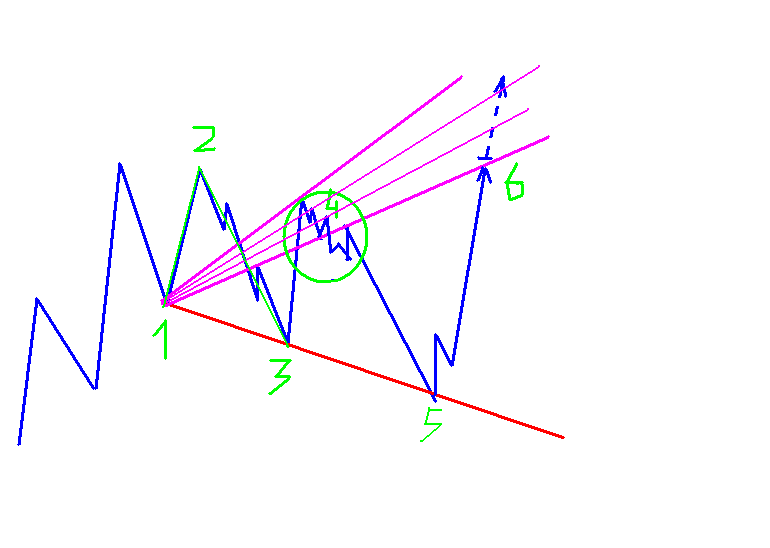 Волна вульфа в трейдинге. Вульф ютубер. Бычий паттерн вульфа. Бычий паттерн. Волны вульфа график.