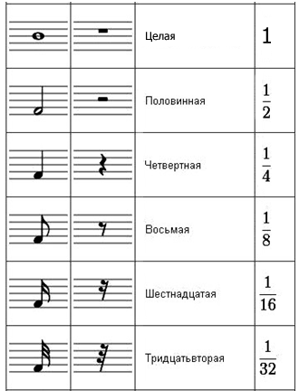 Песня пауза. Паузы целая Половинная четвертная восьмая. Ноты целая Половинная четвертная восьмая с длительностями. Нотные длительности и паузы. Целая Половинная четвертная восьмая шестнадцатая Ноты.