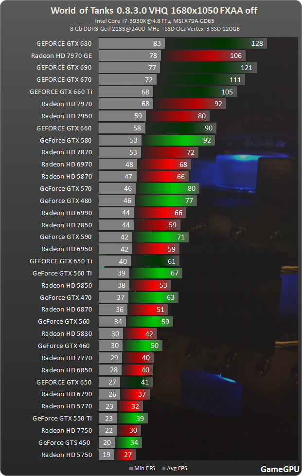 Фпс видеокарт. World of Tanks тесты видеокарт 1660. Мобильная видеокарта для World of Tanks. Тест графики видеокарты. Видеокарта для Раста.