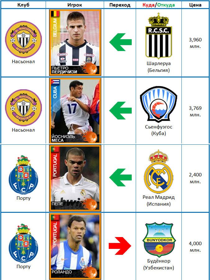 Футбол трансферы таблица переходов
