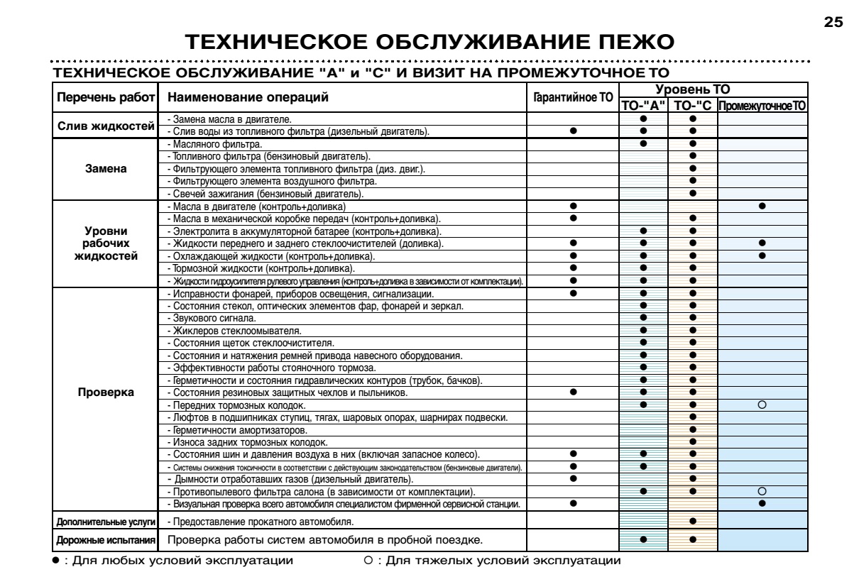 Регламент то ситроен с4