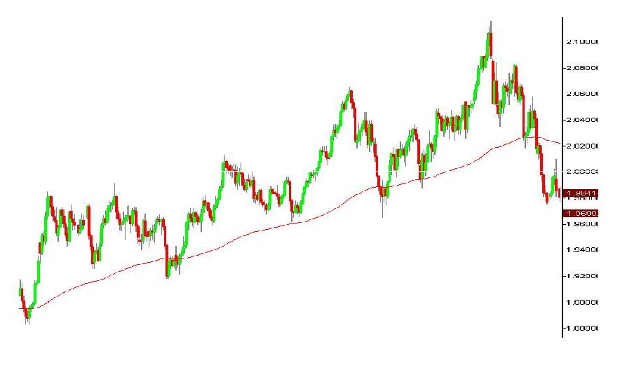 Ма средняя. Торги против тренда. "Reversion to the mean". Forex meaning. Price rotation.